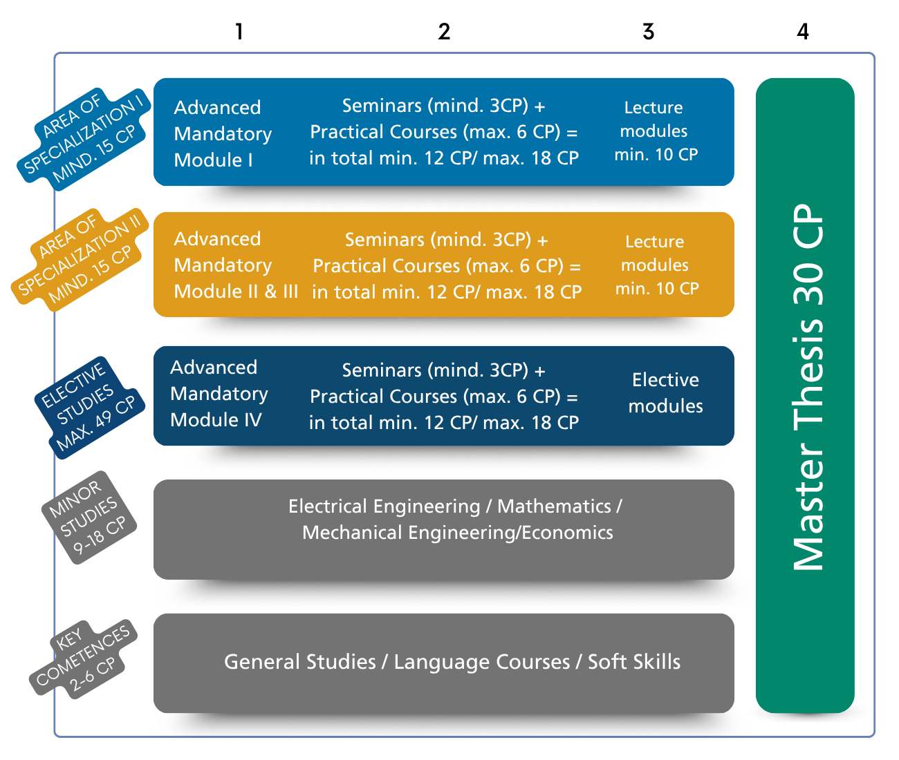 Overview: Master's thesis credits, including modules, credit distribution, degree level, and study tracks.