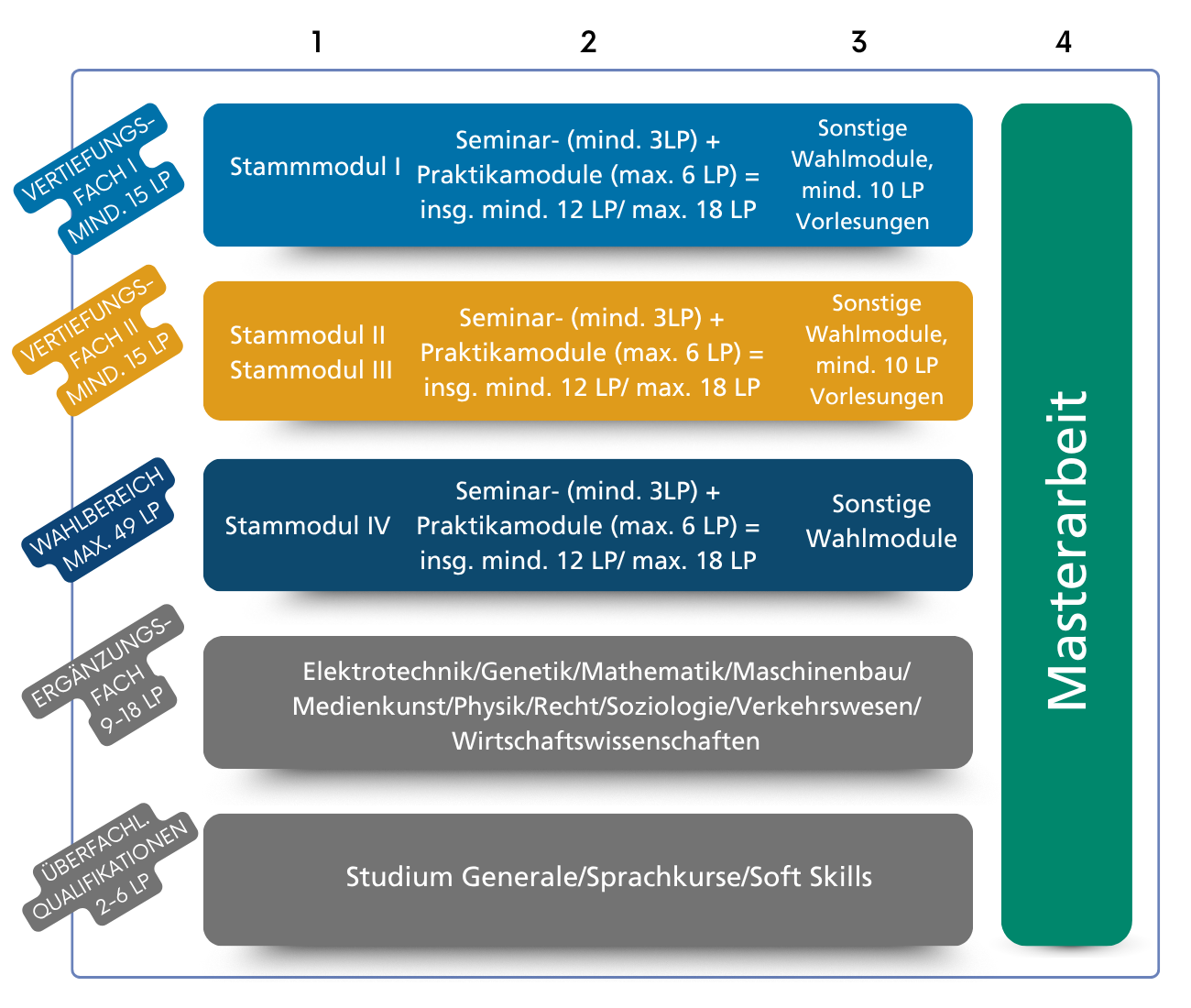 &Uuml;bersicht eines Studienplanes: Module I–IV mit Seminaren, Praktika, Wahlmodulen, Masterarbeit rechts; darunter Erg&auml;nzungsf&auml;cher und Allgemeinbildung.