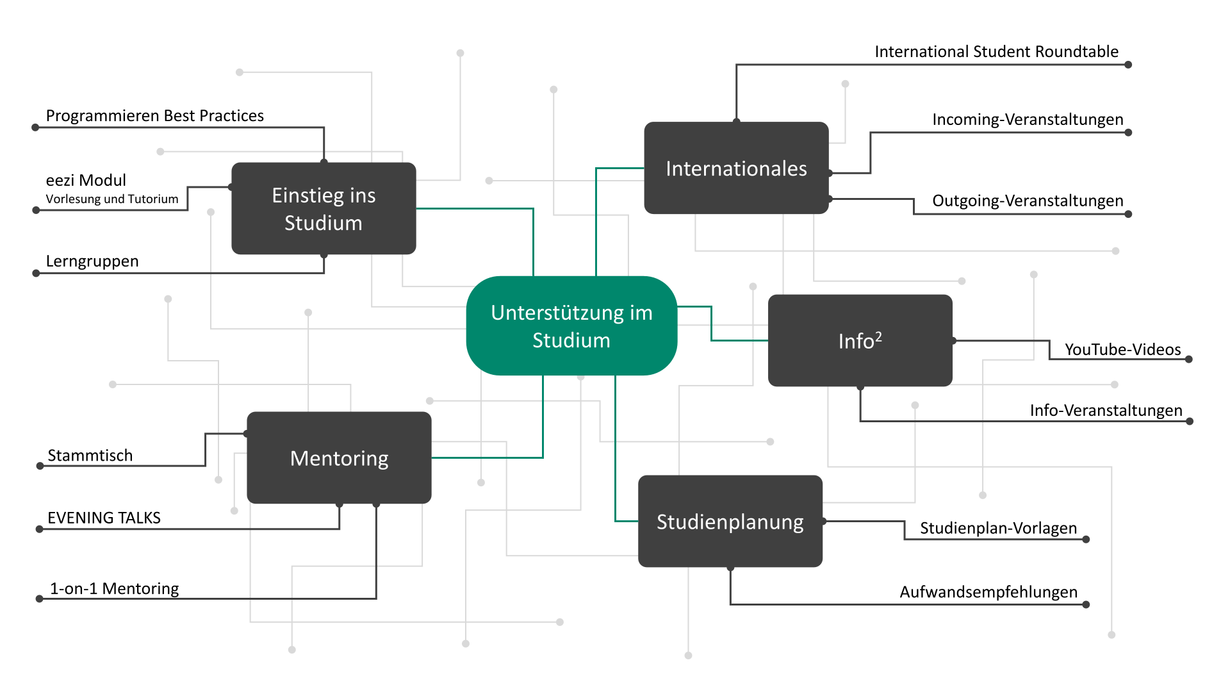 Unterstützung im Studium