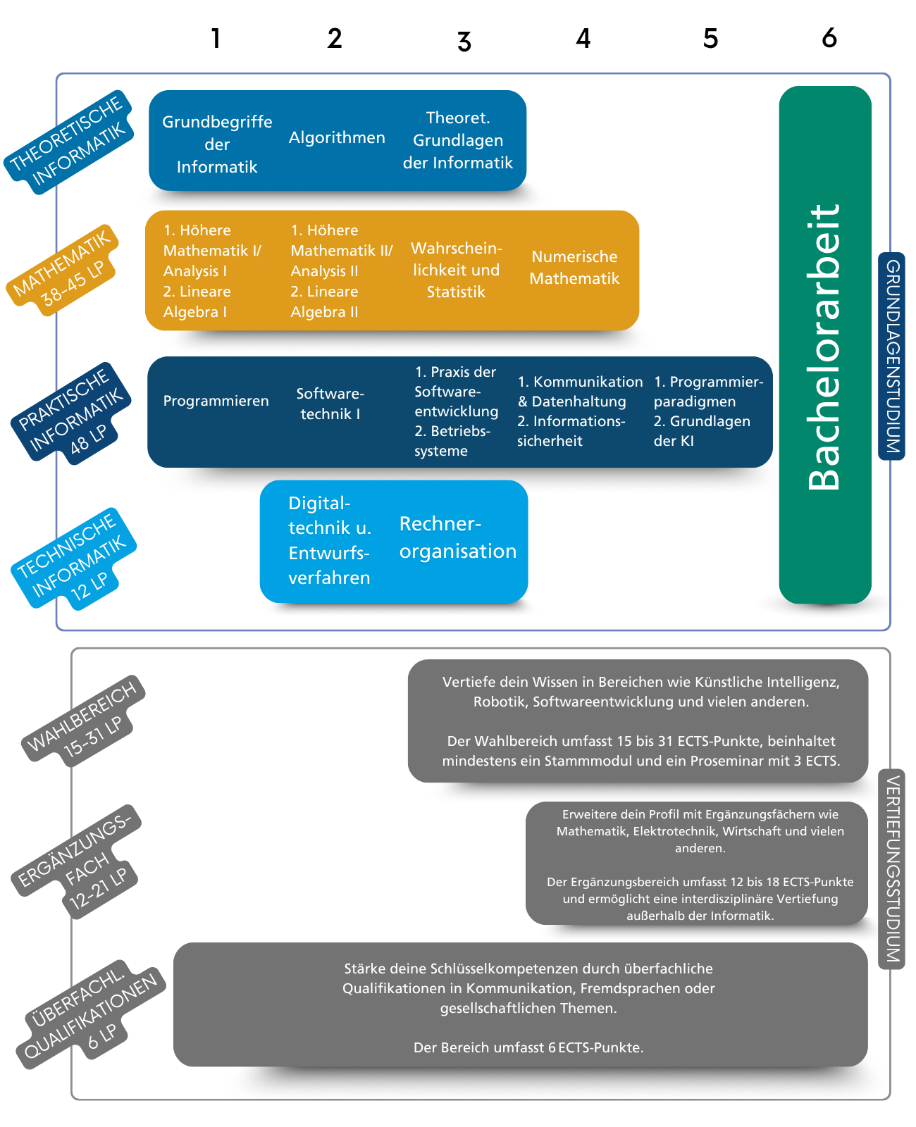 Stundenplan mit Fächern des Informatik Bachelorstudiengangs