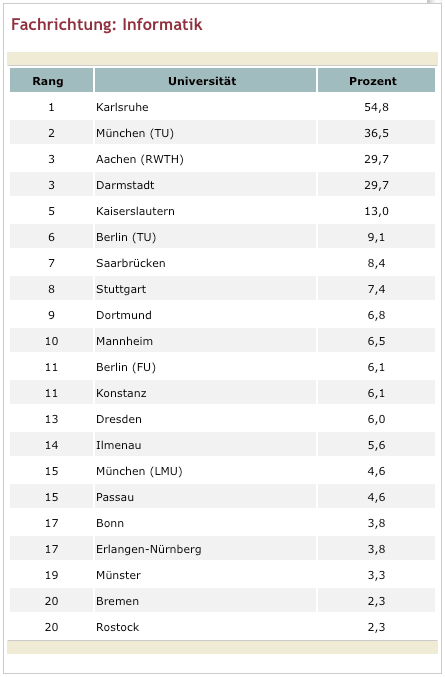 Deutschlands beste Universitäten