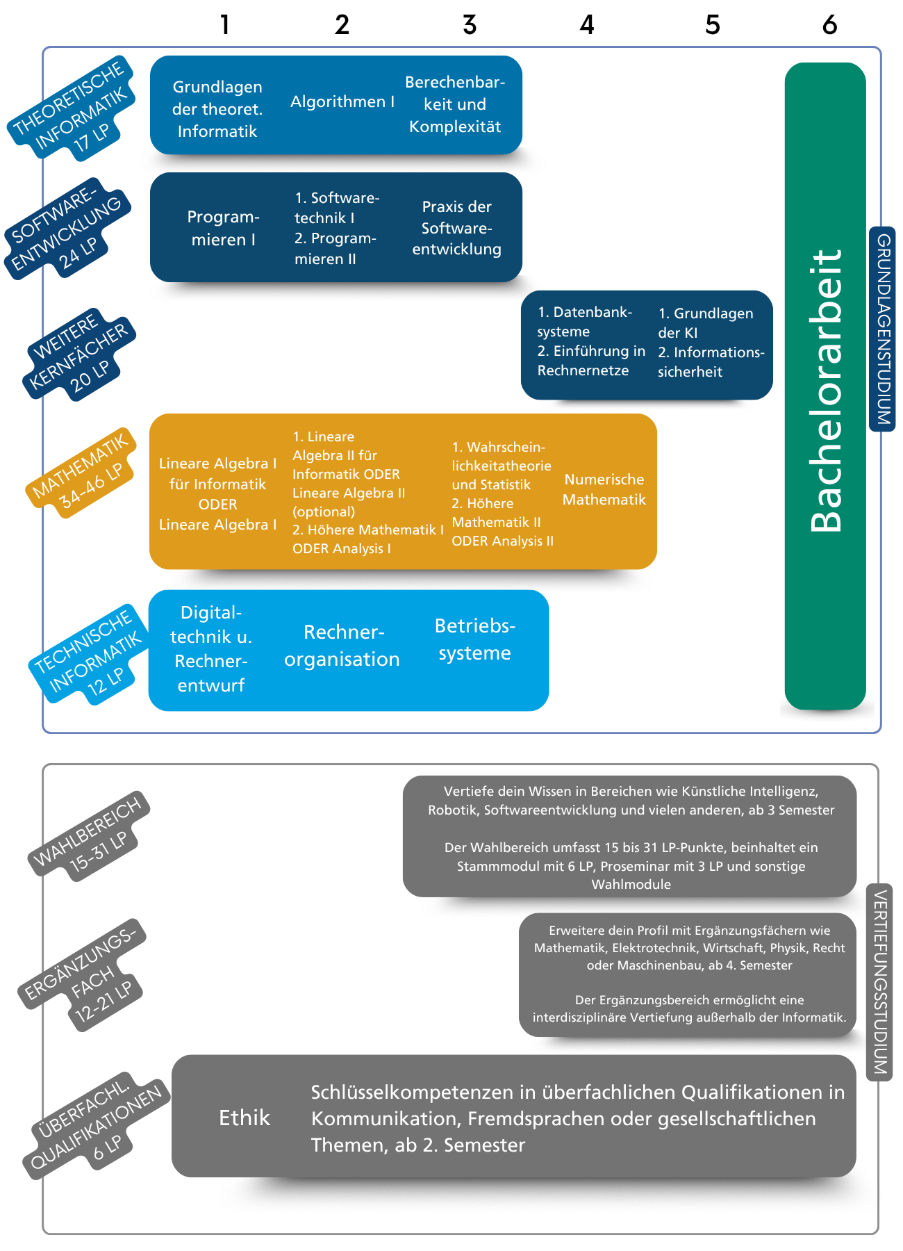 Stundenplan mit Fächern des Informatik Bachelorstudiengangs