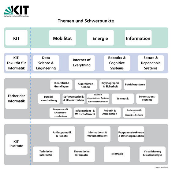 Themen und Schwerpunkte